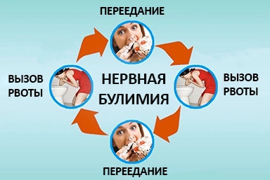 Лечение булимии в Ромоданово